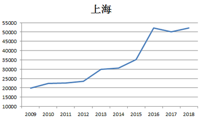 上海互联网销售 房产税影响的是购房门槛，还是房价走势？
