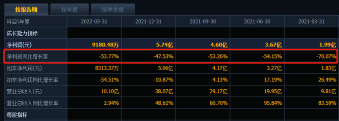 姚记科技中报预告 移动游戏收入下滑致净利润大幅缩水，互联网销售业务前景几何？