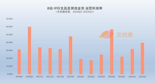 B站业务此消彼长 上海互联网销售如何寻找确定性更强的未来